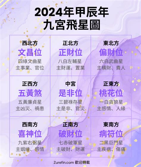 九運方向|【2024年九宮飛星圖＋風水擺位】